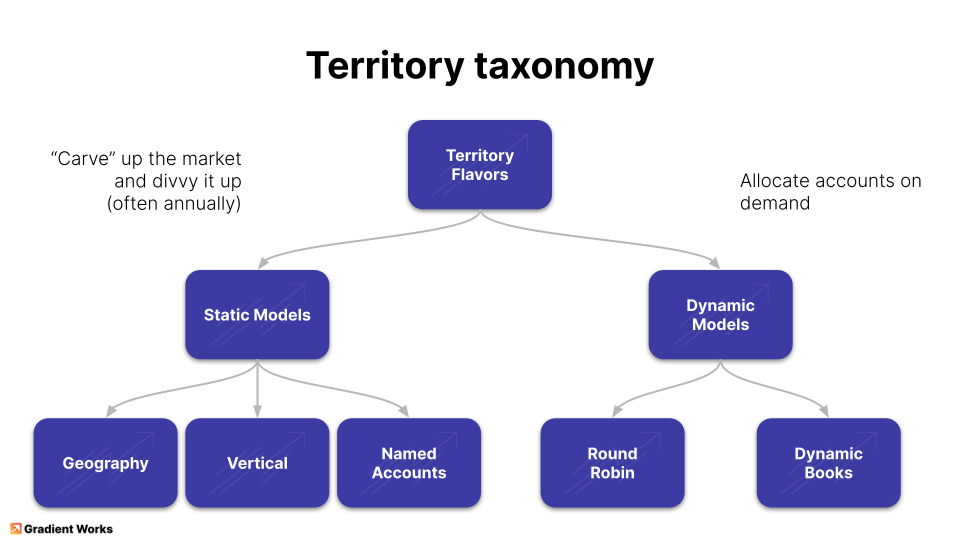 Territory design and 2023 planning